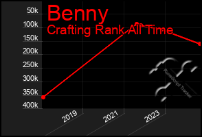 Total Graph of Benny