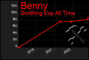 Total Graph of Benny