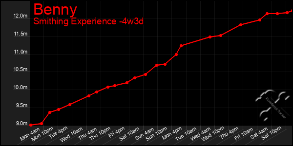 Last 31 Days Graph of Benny