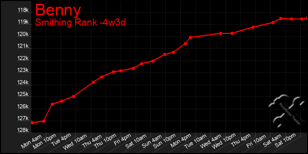 Last 31 Days Graph of Benny