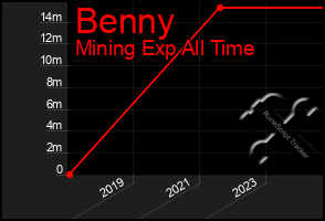 Total Graph of Benny