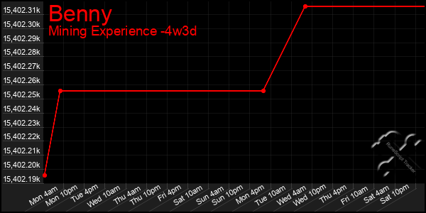 Last 31 Days Graph of Benny