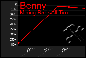 Total Graph of Benny