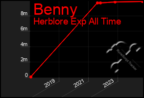 Total Graph of Benny