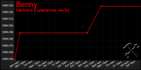 Last 31 Days Graph of Benny