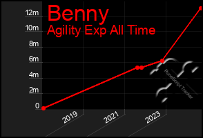 Total Graph of Benny