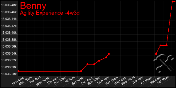 Last 31 Days Graph of Benny