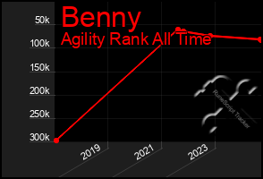 Total Graph of Benny