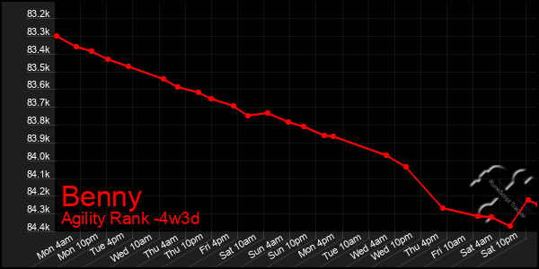 Last 31 Days Graph of Benny