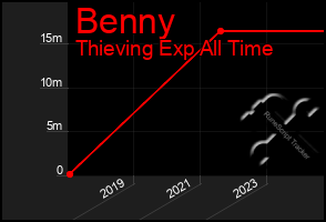 Total Graph of Benny