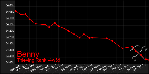 Last 31 Days Graph of Benny