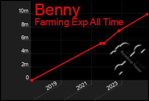 Total Graph of Benny