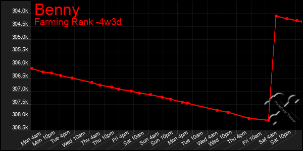 Last 31 Days Graph of Benny