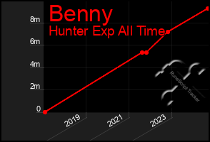 Total Graph of Benny