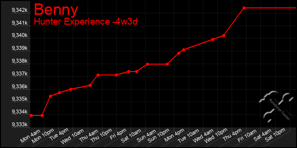 Last 31 Days Graph of Benny