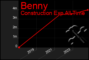 Total Graph of Benny