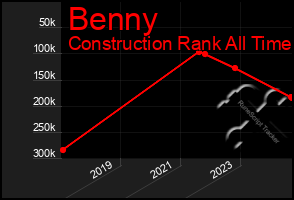 Total Graph of Benny