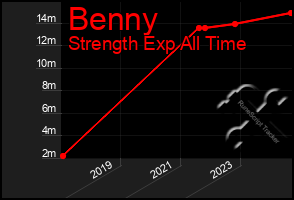 Total Graph of Benny