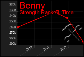 Total Graph of Benny