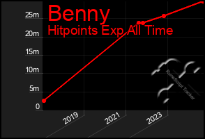 Total Graph of Benny