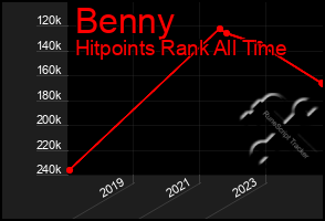 Total Graph of Benny