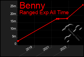 Total Graph of Benny