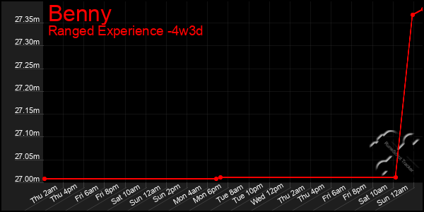 Last 31 Days Graph of Benny