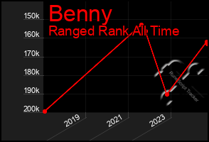 Total Graph of Benny