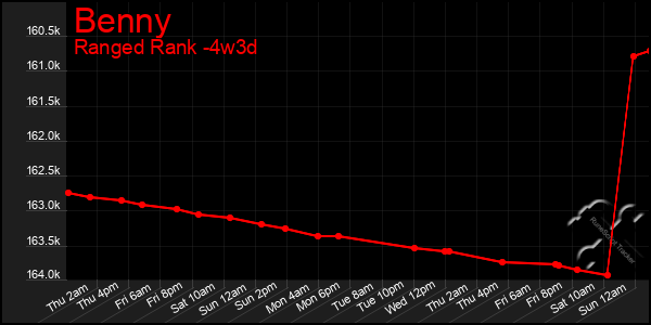 Last 31 Days Graph of Benny