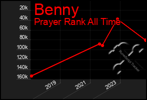 Total Graph of Benny