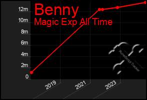 Total Graph of Benny