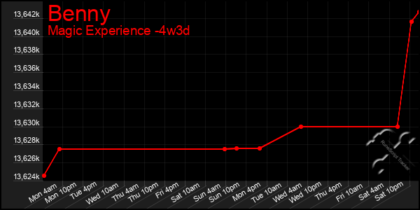 Last 31 Days Graph of Benny