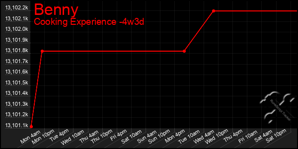 Last 31 Days Graph of Benny