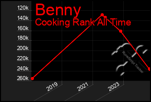 Total Graph of Benny