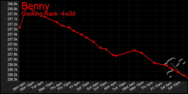 Last 31 Days Graph of Benny