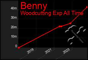 Total Graph of Benny