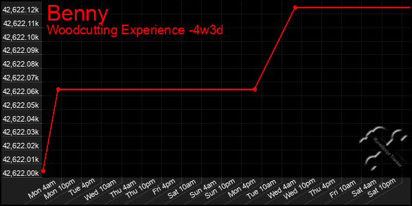 Last 31 Days Graph of Benny