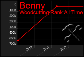 Total Graph of Benny