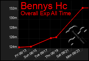 Total Graph of Bennys Hc