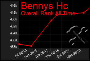 Total Graph of Bennys Hc