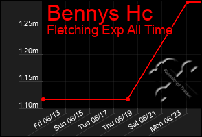Total Graph of Bennys Hc