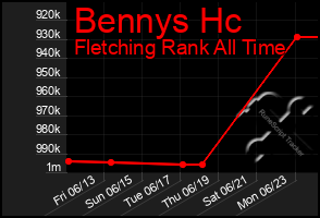Total Graph of Bennys Hc