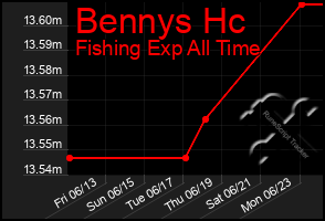 Total Graph of Bennys Hc