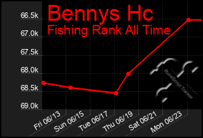 Total Graph of Bennys Hc