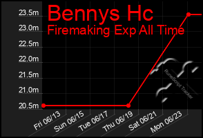 Total Graph of Bennys Hc