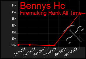 Total Graph of Bennys Hc