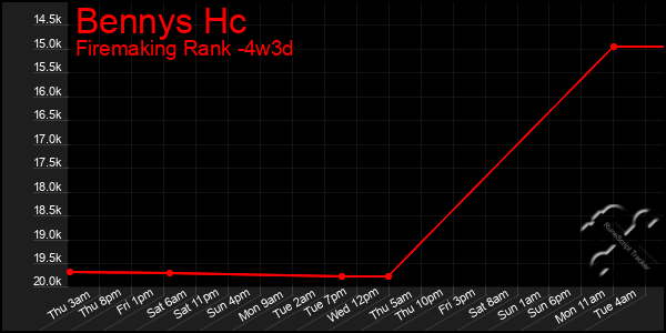 Last 31 Days Graph of Bennys Hc