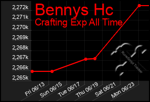Total Graph of Bennys Hc