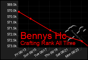 Total Graph of Bennys Hc