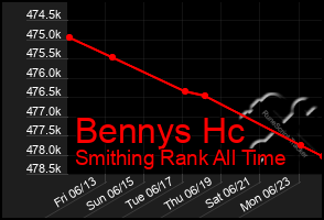 Total Graph of Bennys Hc